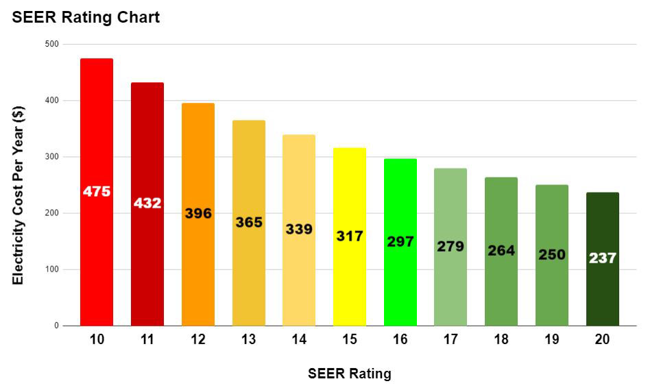 seer rating chart